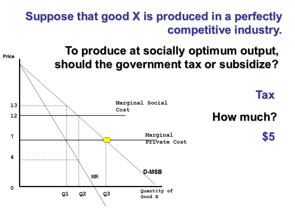 Price Quantity of Good X D-MSB MR Marginal Social Cost Marginal Private Cost Q1